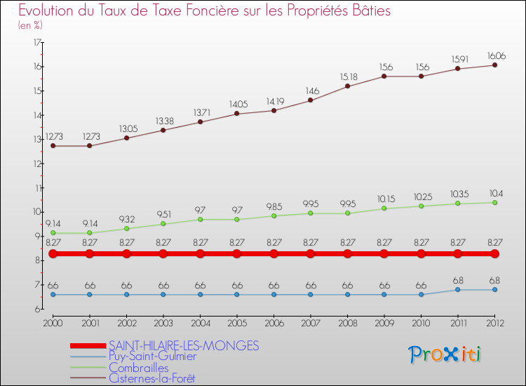 Evolution du taux de la taxe foncière sur le bati pour SAINT-HILAIRE-LES-MONGES et les communes proches de 2000 à 2012 Comparaison des taux de taxe foncière sur le bati pour SAINT-HILAIRE-LES-MONGES et les communes voisines de 2000 à 2012