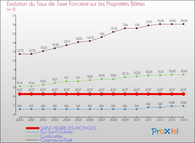 Evolution du taux de la taxe foncière sur le bati pour SAINT-HILAIRE-LES-MONGES et les communes proches de 2000 à 2014 Comparaison des taux de taxe foncière sur le bati pour SAINT-HILAIRE-LES-MONGES et les communes voisines de 2000 à 2014