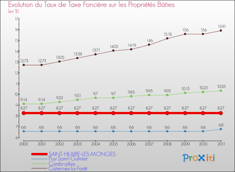 Evolution du taux de la taxe foncière sur le bati pour SAINT-HILAIRE-LES-MONGES et les communes proches Comparaison des taux de taxe foncière sur le bati pour SAINT-HILAIRE-LES-MONGES et les communes voisines