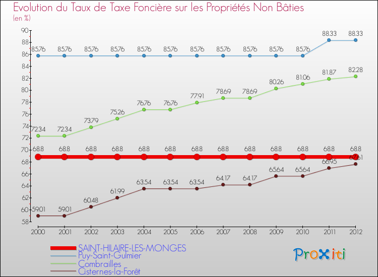 Evolution du taux de la taxe foncière sur les immeubles et terrains non batis pour SAINT-HILAIRE-LES-MONGES et les communes proches de 2000 à 2012 Comparaison des taux de la taxe foncière sur les immeubles et terrains non batis pour SAINT-HILAIRE-LES-MONGES et les communes voisines de 2000 à 2012