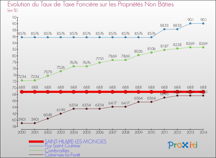 Evolution du taux de la taxe foncière sur les immeubles et terrains non batis pour SAINT-HILAIRE-LES-MONGES et les communes proches de 2000 à 2014 Comparaison des taux de la taxe foncière sur les immeubles et terrains non batis pour SAINT-HILAIRE-LES-MONGES et les communes voisines de 2000 à 2014