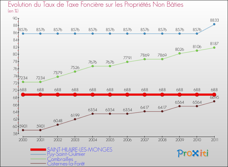 Evolution du taux de la taxe foncière sur les immeubles et terrains non batis pour SAINT-HILAIRE-LES-MONGES et les communes proches Comparaison des taux de la taxe foncière sur les immeubles et terrains non batis pour SAINT-HILAIRE-LES-MONGES et les communes voisines