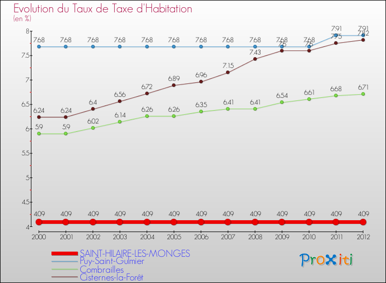 Evolution du taux de la taxe d'habitation pour SAINT-HILAIRE-LES-MONGES et les communes proches Comparaison des taux de la taxe d'habitation pour SAINT-HILAIRE-LES-MONGES et les communes voisines