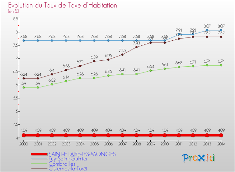 Evolution du taux de la taxe d'habitation pour SAINT-HILAIRE-LES-MONGES et les communes proches de 2000 à 2014 Comparaison des taux de la taxe d'habitation pour SAINT-HILAIRE-LES-MONGES et les communes voisines de 2000 à 2014