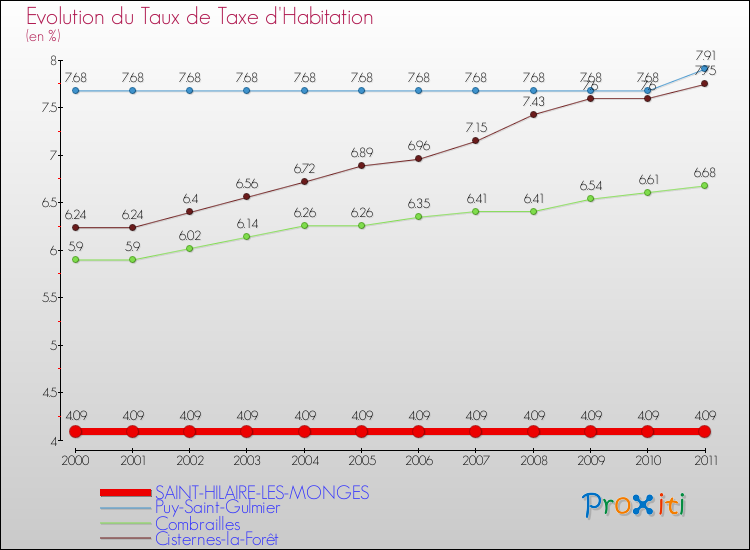 Evolution du taux de la taxe d'habitation pour SAINT-HILAIRE-LES-MONGES et les communes proches Comparaison des taux de la taxe d'habitation pour SAINT-HILAIRE-LES-MONGES et les communes voisines