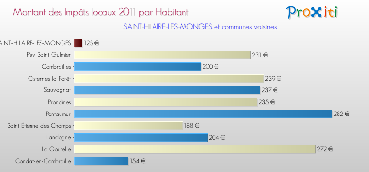 Montant des impôts locaux par Habitant pour SAINT-HILAIRE-LES-MONGES et les communes proches Comparaison des impôts locaux par habitant pour SAINT-HILAIRE-LES-MONGES et les communes voisines