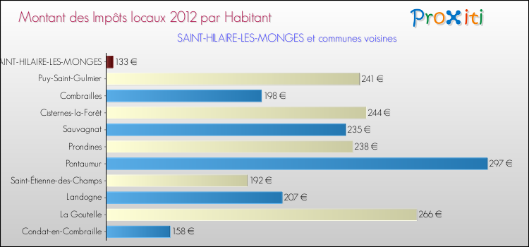 Montant des impôts locaux par Habitant pour SAINT-HILAIRE-LES-MONGES et les communes proches Comparaison des impôts locaux par habitant pour SAINT-HILAIRE-LES-MONGES et les communes voisines