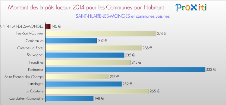 Montant des impôts locaux par Habitant pour SAINT-HILAIRE-LES-MONGES et les communes proches en 2014 Comparaison des impôts locaux par habitant pour SAINT-HILAIRE-LES-MONGES et les communes voisines en 2014
