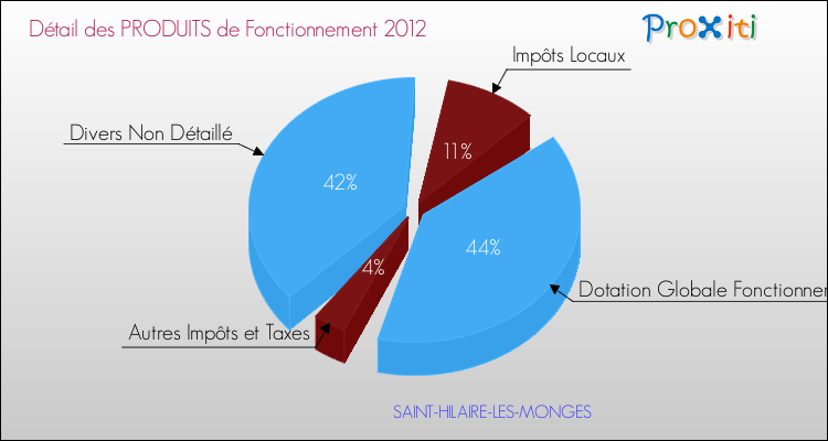 Décomposition du Budget de Fonctionnement 2012 de la commune de SAINT-HILAIRE-LES-MONGES Budget de Fonctionnement 2012 pour la commune de SAINT-HILAIRE-LES-MONGES