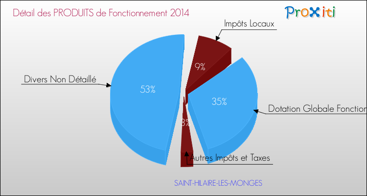 Décomposition du Budget de Fonctionnement 2014 de la commune de SAINT-HILAIRE-LES-MONGES Budget de Fonctionnement 2014 pour la commune de SAINT-HILAIRE-LES-MONGES