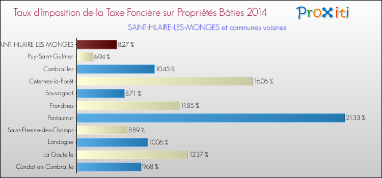Taux d'imposition de la taxe foncière sur le bati 2014 pour SAINT-HILAIRE-LES-MONGES et les communes proches Comparaison des taux d'imposition de la taxe foncière sur le bati 2014 pour SAINT-HILAIRE-LES-MONGES et les communes voisines