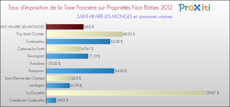 Taux d'imposition de la taxe foncière sur les immeubles et terrains non batis 2012 pour SAINT-HILAIRE-LES-MONGES et les communes proches Comparaison des taux d'imposition de la taxe foncière sur les immeubles et terrains non batis 2012 pour SAINT-HILAIRE-LES-MONGES et les communes voisines