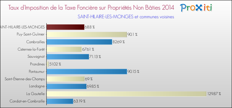 Taux d'imposition de la taxe foncière sur les immeubles et terrains non batis 2014 pour SAINT-HILAIRE-LES-MONGES et les communes proches Comparaison des taux d'imposition de la taxe foncière sur les immeubles et terrains non batis 2014 pour SAINT-HILAIRE-LES-MONGES et les communes voisines