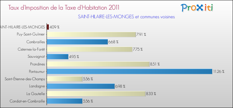 Taux d'imposition de la taxe d'habitation 2011 pour SAINT-HILAIRE-LES-MONGES et les communes proches Comparaison des taux d'imposition de la taxe d'habitation 2011 pour SAINT-HILAIRE-LES-MONGES et les communes voisines