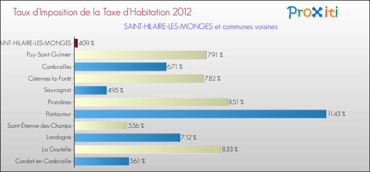 Taux d'imposition de la taxe d'habitation 2012 pour SAINT-HILAIRE-LES-MONGES et les communes proches Comparaison des taux d'imposition de la taxe d'habitation 2012 pour SAINT-HILAIRE-LES-MONGES et les communes voisines