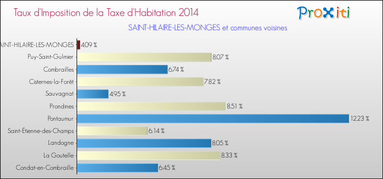 Taux d'imposition de la taxe d'habitation 2014 pour SAINT-HILAIRE-LES-MONGES et les communes proches Comparaison des taux d'imposition de la taxe d'habitation 2014 pour SAINT-HILAIRE-LES-MONGES et les communes voisines