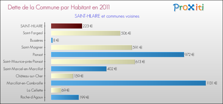 Dette par habitant de la commune en 2011 pour SAINT-HILAIRE et les communes proches Comparaison de la dette par habitant de la commune en 2011 pour SAINT-HILAIRE et les communes voisines