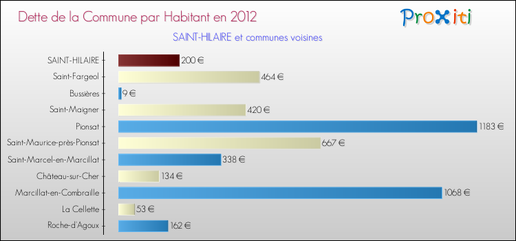 Dette par habitant de la commune en 2012 pour SAINT-HILAIRE et les communes proches Comparaison de la dette par habitant de la commune en 2012 pour SAINT-HILAIRE et les communes voisines