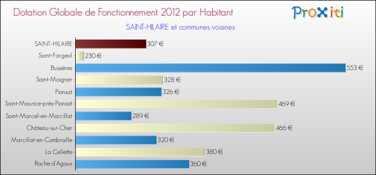 Montant des dotations globales de fonctionnement DGF par Habitant pour SAINT-HILAIRE et les communes proches Comparaison des des dotations globales de fonctionnement DGF par habitant pour SAINT-HILAIRE et les communes voisines