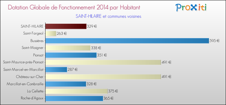Montant des dotations globales de fonctionnement DGF par Habitant pour SAINT-HILAIRE et les communes proches en 2014. Comparaison des des dotations globales de fonctionnement DGF par habitant pour SAINT-HILAIRE et les communes voisines en 2014.
