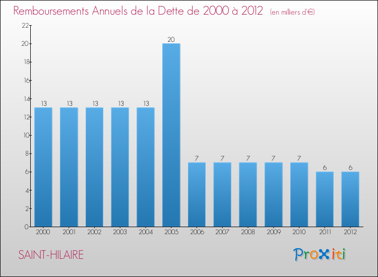 Evolution de l'annuité de la dette pour la commune de SAINT-HILAIRE de 2000 à 2012 Annuités de la dette pour SAINT-HILAIRE de 2000 à 2012