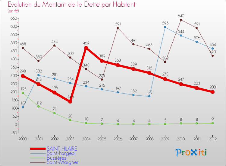 Evolution de la dette par habitant pour la commune de SAINT-HILAIRE et les communes proches de 2000 à 2012 Comparaison de la dette par habitant pour SAINT-HILAIRE et les communes voisines de 2000 à 2012