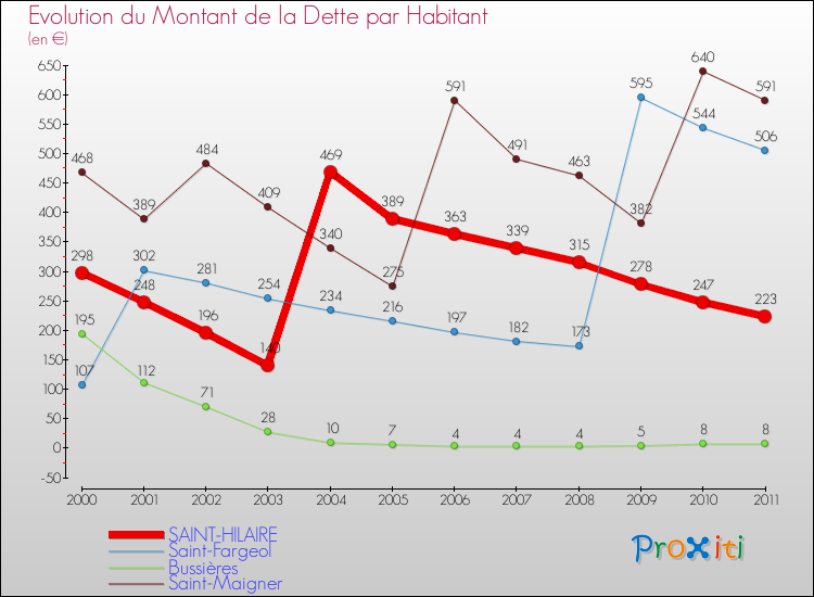 Evolution de la dette par habitant pour la commune de SAINT-HILAIRE et les communes proches Comparaison de la dette par habitant pour SAINT-HILAIRE et les communes voisines