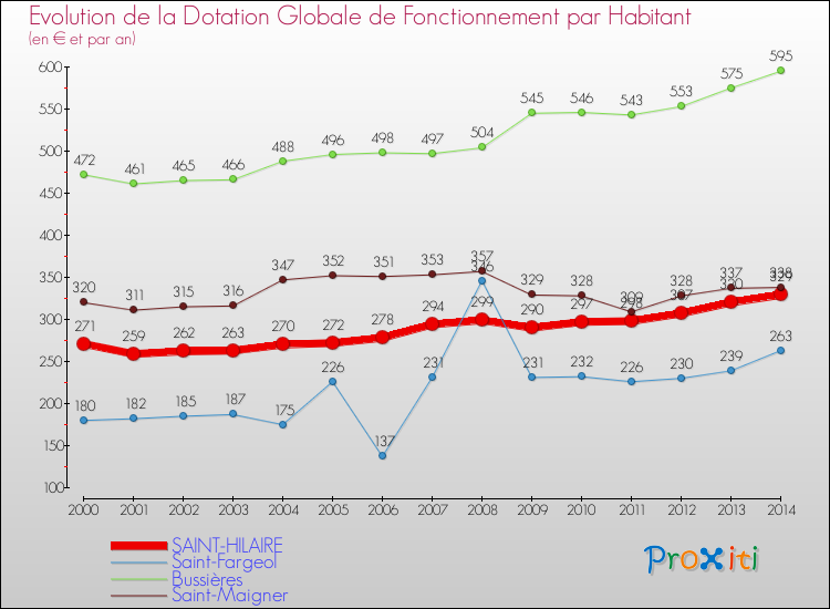 Evolution et montant de la dotation globale de fonctionnement par Habitant pour SAINT-HILAIRE et les communes proches de 2000 à 2014. Comparaison des dotations globales de fonctionnement par habitant pour SAINT-HILAIRE et les communes voisines de 2000 à 2014.