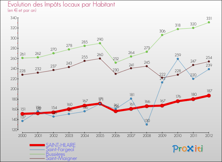 Evolution et montant des impôts locaux par Habitant pour SAINT-HILAIRE et les communes proches Comparaison des impôts locaux par habitant pour SAINT-HILAIRE et les communes voisines