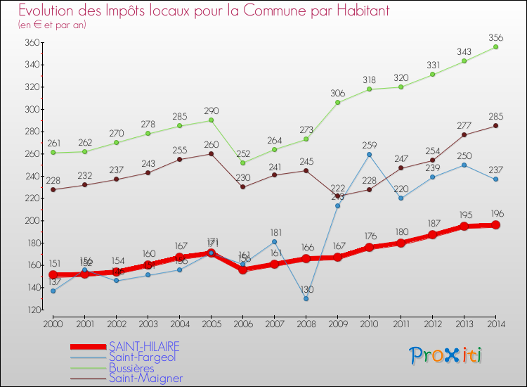 Evolution et montant des impôts locaux par Habitant pour SAINT-HILAIRE et les communes proches de 2000 à 2014 Comparaison des impôts locaux par habitant pour SAINT-HILAIRE et les communes voisines de 2000 à 2014