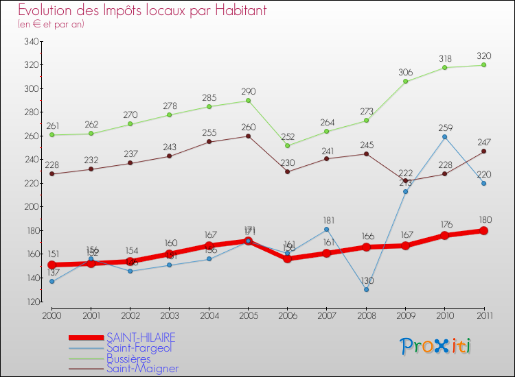 Evolution et montant des impôts locaux par Habitant pour SAINT-HILAIRE et les communes proches Comparaison des impôts locaux par habitant pour SAINT-HILAIRE et les communes voisines