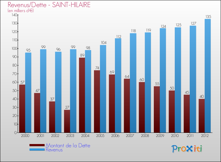 Evolution comparée de la dette et des revenus pour la commune de SAINT-HILAIRE de 2000 à 2012 Comparaison de la dette et des revenus pour SAINT-HILAIRE de 2000 à 2012