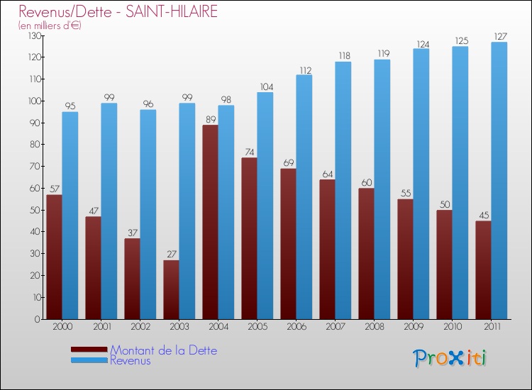 Evolution comparée de la dette et des revenus pour la commune de SAINT-HILAIRE de 2000 à 2011 Comparaison de la dette et des revenus pour SAINT-HILAIRE de 2000 à 2011