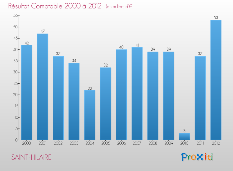 Evolution du résultat comptable pour la commune de SAINT-HILAIRE de 2000 à 2012 Evolution du résultat comptable pour SAINT-HILAIRE de 2000 à 2012