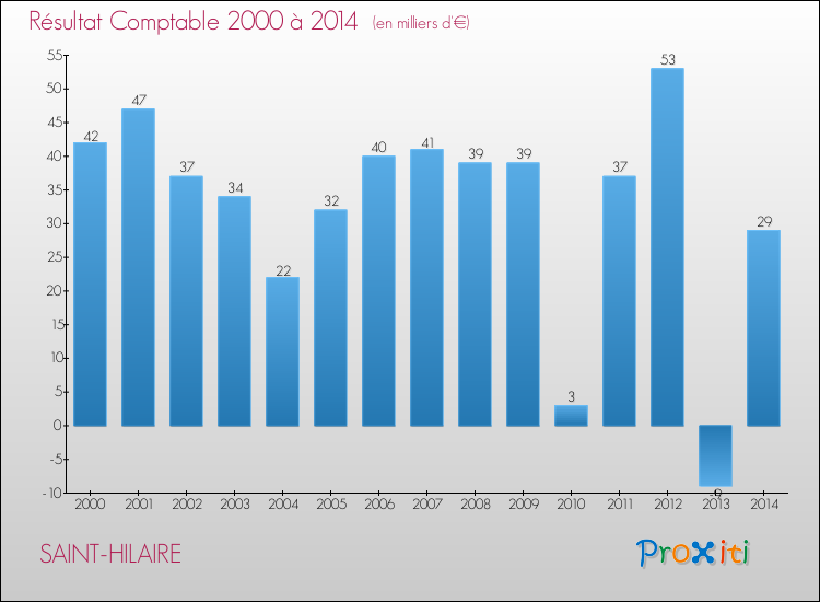Evolution du résultat comptable pour la commune de SAINT-HILAIRE de 2000 à 2014 Evolution du résultat comptable pour SAINT-HILAIRE de 2000 à 2014