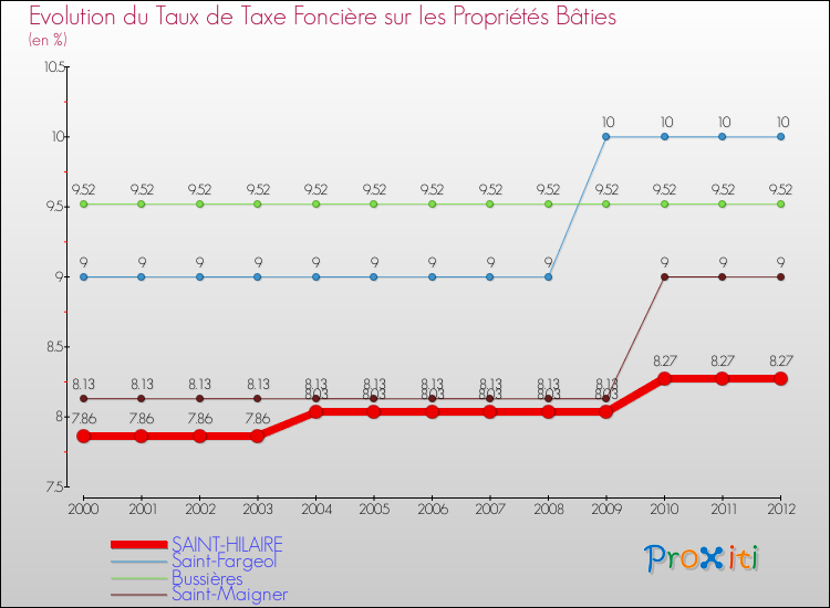 Evolution du taux de la taxe foncière sur le bati pour SAINT-HILAIRE et les communes proches de 2000 à 2012 Comparaison des taux de taxe foncière sur le bati pour SAINT-HILAIRE et les communes voisines de 2000 à 2012