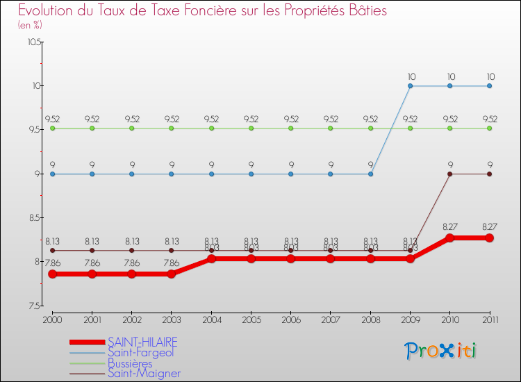 Evolution du taux de la taxe foncière sur le bati pour SAINT-HILAIRE et les communes proches Comparaison des taux de taxe foncière sur le bati pour SAINT-HILAIRE et les communes voisines