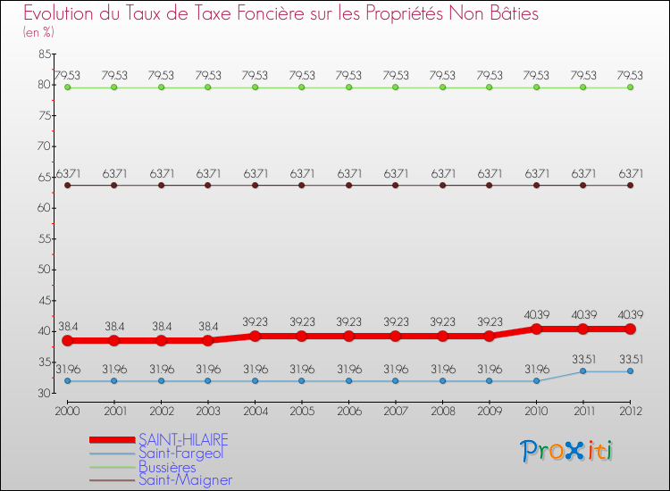 Evolution du taux de la taxe foncière sur les immeubles et terrains non batis pour SAINT-HILAIRE et les communes proches de 2000 à 2012 Comparaison des taux de la taxe foncière sur les immeubles et terrains non batis pour SAINT-HILAIRE et les communes voisines de 2000 à 2012