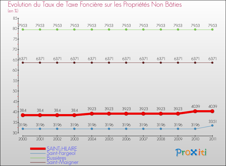 Evolution du taux de la taxe foncière sur les immeubles et terrains non batis pour SAINT-HILAIRE et les communes proches Comparaison des taux de la taxe foncière sur les immeubles et terrains non batis pour SAINT-HILAIRE et les communes voisines