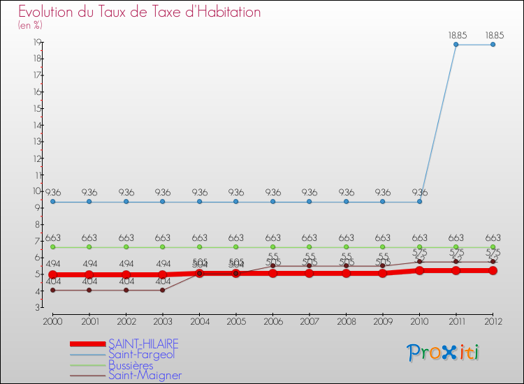 Evolution du taux de la taxe d'habitation pour SAINT-HILAIRE et les communes proches Comparaison des taux de la taxe d'habitation pour SAINT-HILAIRE et les communes voisines
