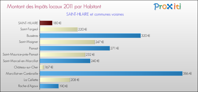 Montant des impôts locaux par Habitant pour SAINT-HILAIRE et les communes proches Comparaison des impôts locaux par habitant pour SAINT-HILAIRE et les communes voisines