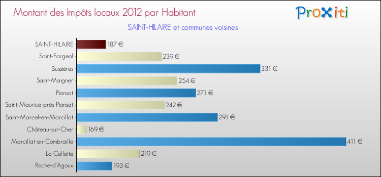 Montant des impôts locaux par Habitant pour SAINT-HILAIRE et les communes proches Comparaison des impôts locaux par habitant pour SAINT-HILAIRE et les communes voisines
