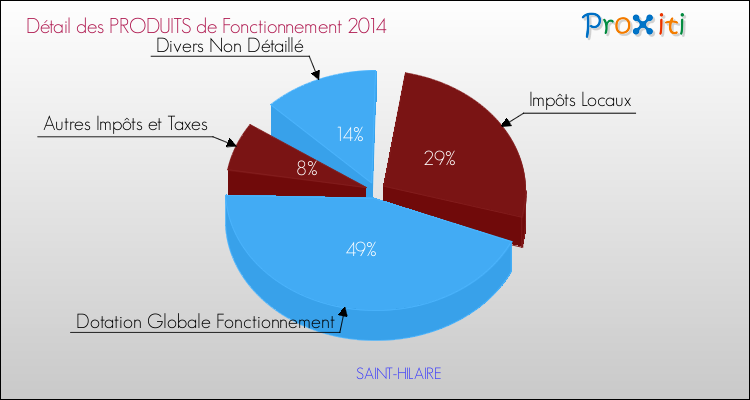 Décomposition du Budget de Fonctionnement 2014 de la commune de SAINT-HILAIRE Budget de Fonctionnement 2014 pour la commune de SAINT-HILAIRE