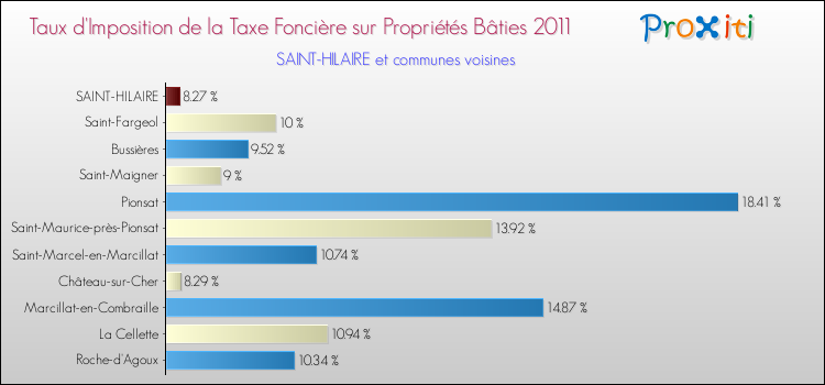 Taux d'imposition de la taxe foncière sur le bati 2011 pour SAINT-HILAIRE et les communes proches Comparaison des taux d'imposition de la taxe foncière sur le bati 2011 pour SAINT-HILAIRE et les communes voisines