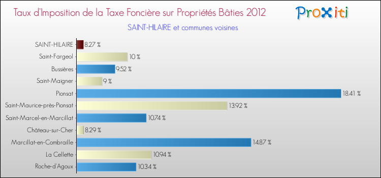 Taux d'imposition de la taxe foncière sur le bati 2012 pour SAINT-HILAIRE et les communes proches Comparaison des taux d'imposition de la taxe foncière sur le bati 2012 pour SAINT-HILAIRE et les communes voisines