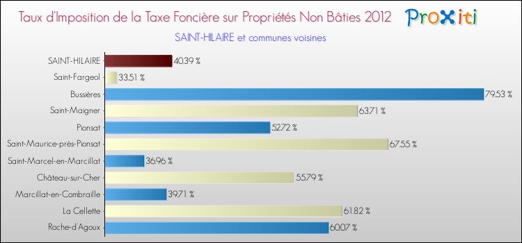 Taux d'imposition de la taxe foncière sur les immeubles et terrains non batis 2012 pour SAINT-HILAIRE et les communes proches Comparaison des taux d'imposition de la taxe foncière sur les immeubles et terrains non batis 2012 pour SAINT-HILAIRE et les communes voisines