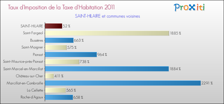 Taux d'imposition de la taxe d'habitation 2011 pour SAINT-HILAIRE et les communes proches Comparaison des taux d'imposition de la taxe d'habitation 2011 pour SAINT-HILAIRE et les communes voisines