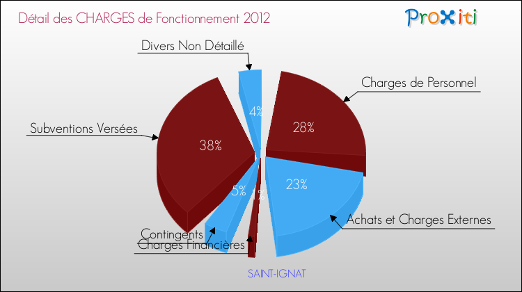 Décomposition des Charges de Fonctionnement 2012 de la commune de SAINT-IGNAT Charges de Fonctionnement 2012 pour la commune de SAINT-IGNAT