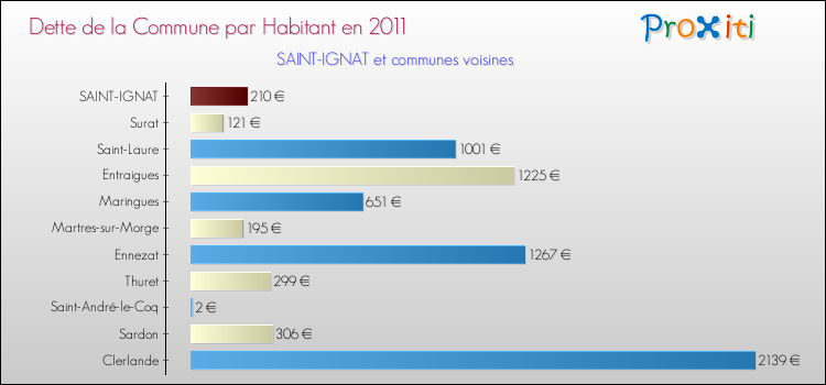 Dette par habitant de la commune en 2011 pour SAINT-IGNAT et les communes proches Comparaison de la dette par habitant de la commune en 2011 pour SAINT-IGNAT et les communes voisines