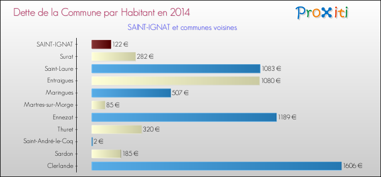 Dette par habitant de la commune en 2014 pour SAINT-IGNAT et les communes proches Comparaison de la dette par habitant de la commune en 2014 pour SAINT-IGNAT et les communes voisines